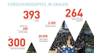 Forschungsgipfel 2017 in Zahlen
