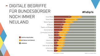 Forschungsgipfel 2016: Digitale Begriffe (Grafik)